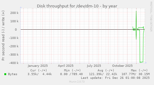 Disk throughput for /dev/dm-10