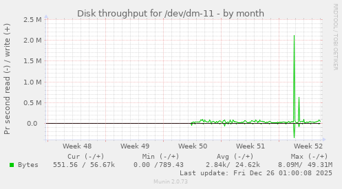 Disk throughput for /dev/dm-11