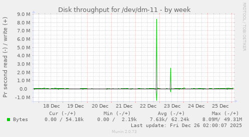 Disk throughput for /dev/dm-11