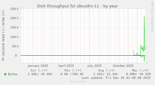 Disk throughput for /dev/dm-11