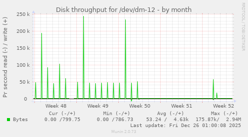 Disk throughput for /dev/dm-12