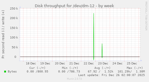 Disk throughput for /dev/dm-12