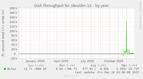 Disk throughput for /dev/dm-12