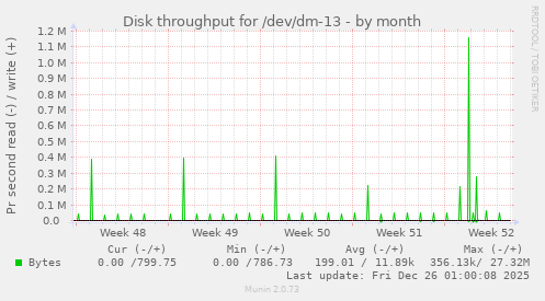 Disk throughput for /dev/dm-13