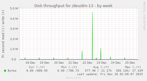 Disk throughput for /dev/dm-13