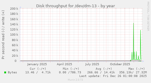 Disk throughput for /dev/dm-13