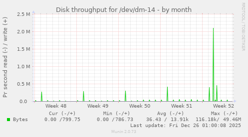 Disk throughput for /dev/dm-14