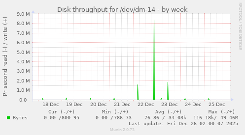 Disk throughput for /dev/dm-14