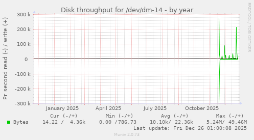 Disk throughput for /dev/dm-14