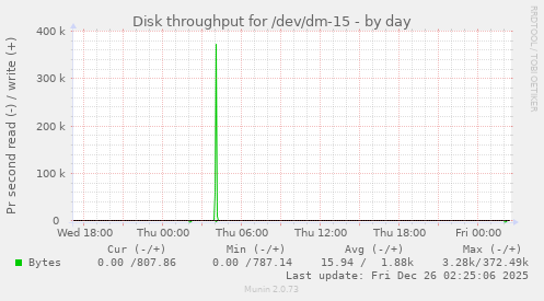 Disk throughput for /dev/dm-15