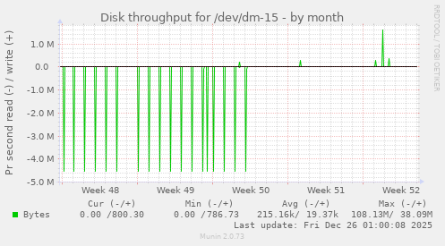 Disk throughput for /dev/dm-15