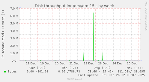 Disk throughput for /dev/dm-15
