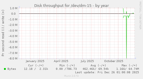 Disk throughput for /dev/dm-15