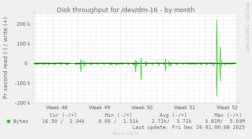 Disk throughput for /dev/dm-16