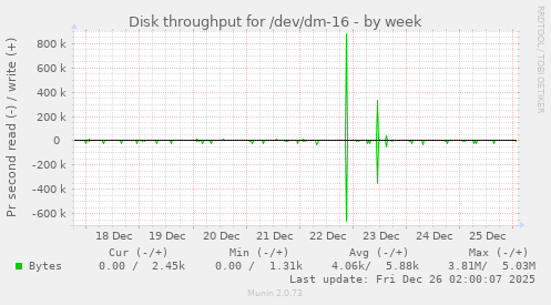 Disk throughput for /dev/dm-16
