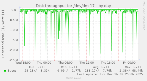 Disk throughput for /dev/dm-17