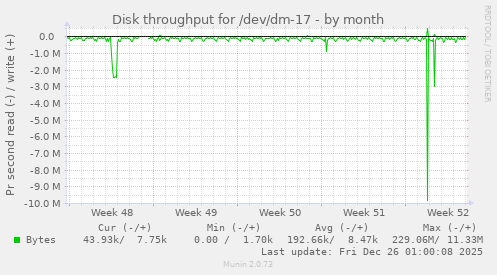 Disk throughput for /dev/dm-17