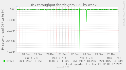 Disk throughput for /dev/dm-17