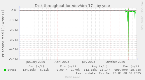 Disk throughput for /dev/dm-17