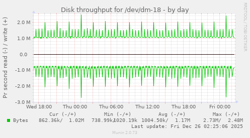 Disk throughput for /dev/dm-18