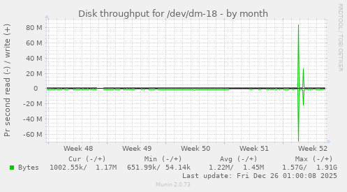 Disk throughput for /dev/dm-18