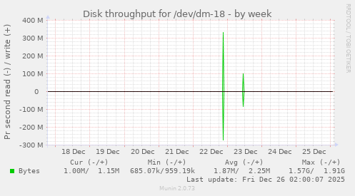 Disk throughput for /dev/dm-18