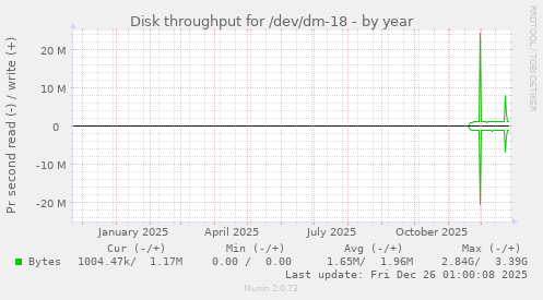 Disk throughput for /dev/dm-18