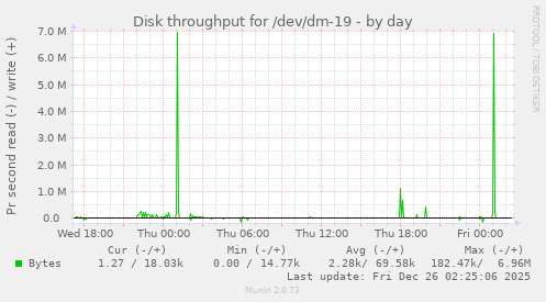 Disk throughput for /dev/dm-19