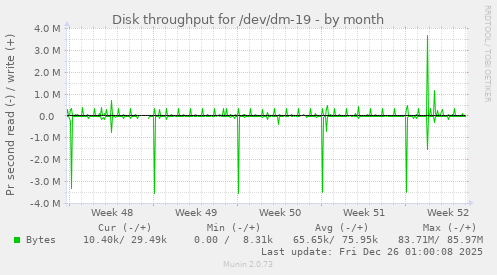 Disk throughput for /dev/dm-19