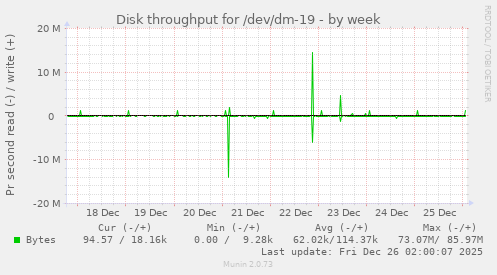 Disk throughput for /dev/dm-19
