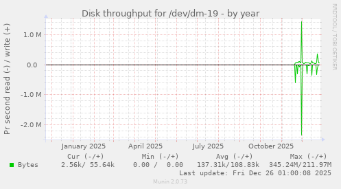 Disk throughput for /dev/dm-19