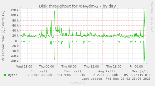 Disk throughput for /dev/dm-2