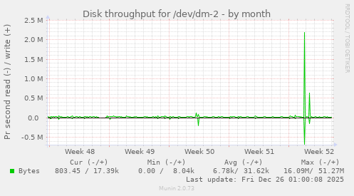 Disk throughput for /dev/dm-2