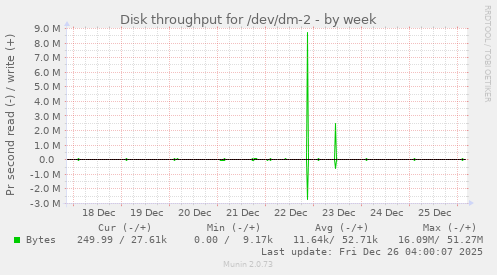 Disk throughput for /dev/dm-2