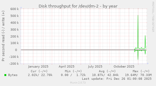 Disk throughput for /dev/dm-2