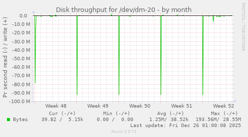 Disk throughput for /dev/dm-20