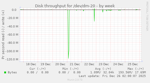 Disk throughput for /dev/dm-20