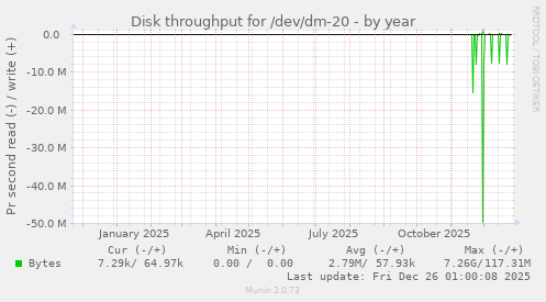 Disk throughput for /dev/dm-20