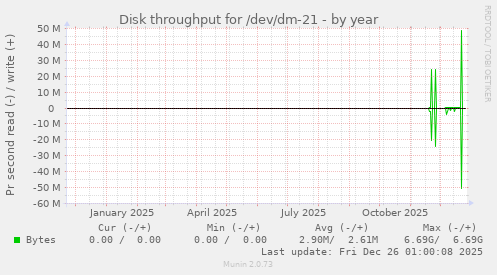Disk throughput for /dev/dm-21