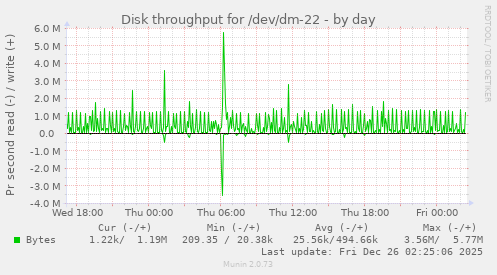Disk throughput for /dev/dm-22