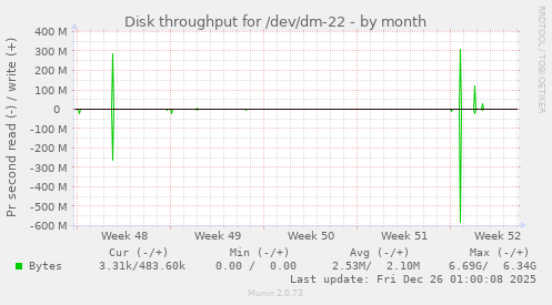 Disk throughput for /dev/dm-22
