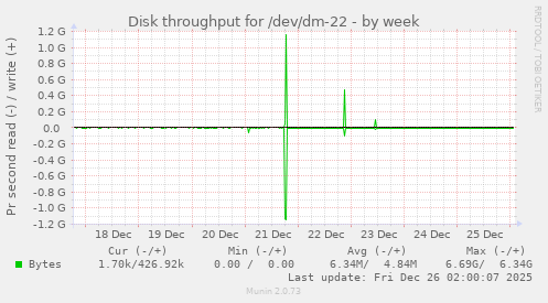 Disk throughput for /dev/dm-22