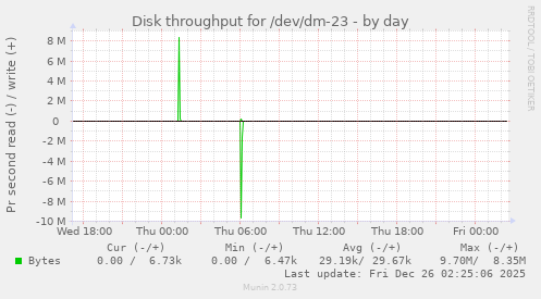 Disk throughput for /dev/dm-23