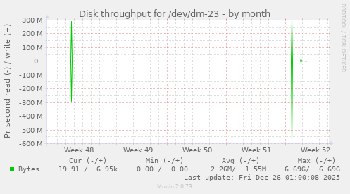 Disk throughput for /dev/dm-23