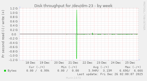 Disk throughput for /dev/dm-23