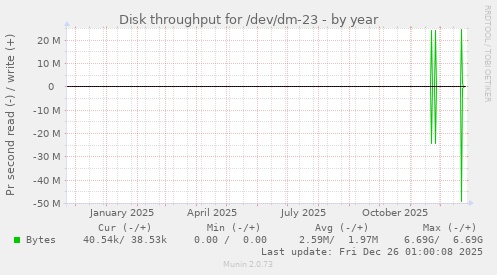 Disk throughput for /dev/dm-23