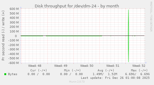Disk throughput for /dev/dm-24