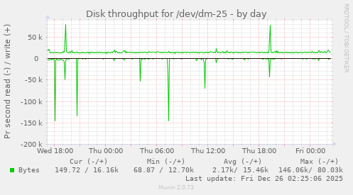 Disk throughput for /dev/dm-25
