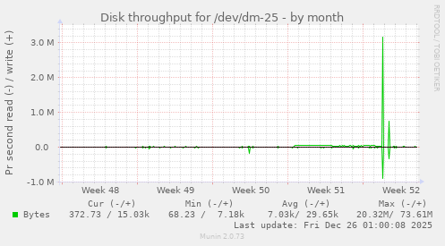 Disk throughput for /dev/dm-25