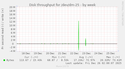 Disk throughput for /dev/dm-25